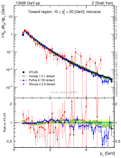 Plot of ch.pt in 13000 GeV pp collisions