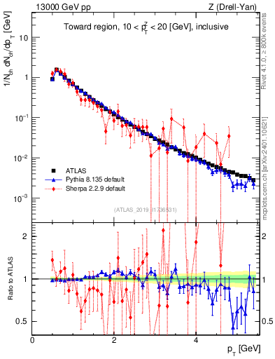 Plot of ch.pt in 13000 GeV pp collisions