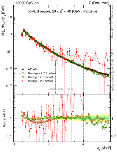 Plot of ch.pt in 13000 GeV pp collisions