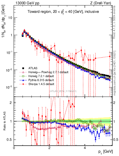 Plot of ch.pt in 13000 GeV pp collisions