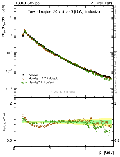 Plot of ch.pt in 13000 GeV pp collisions