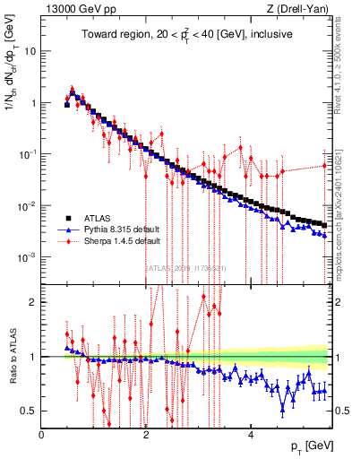 Plot of ch.pt in 13000 GeV pp collisions