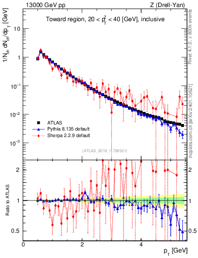 Plot of ch.pt in 13000 GeV pp collisions