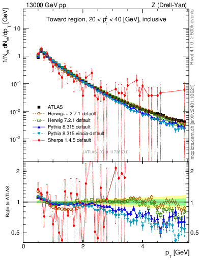 Plot of ch.pt in 13000 GeV pp collisions