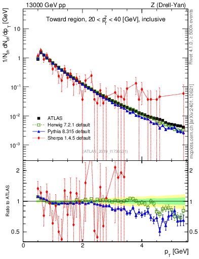 Plot of ch.pt in 13000 GeV pp collisions