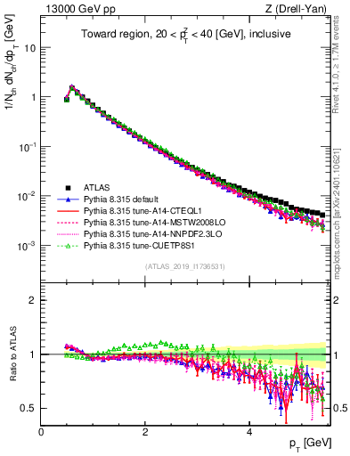 Plot of ch.pt in 13000 GeV pp collisions