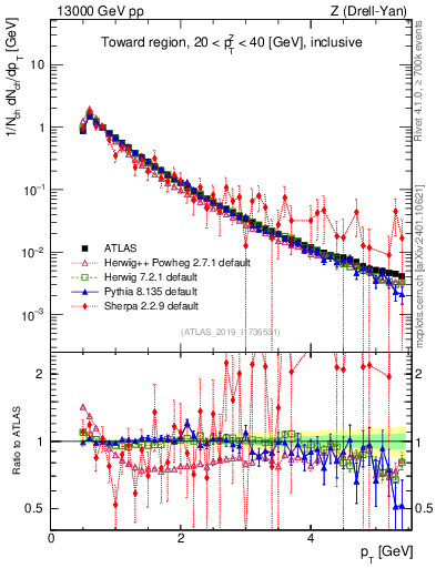 Plot of ch.pt in 13000 GeV pp collisions