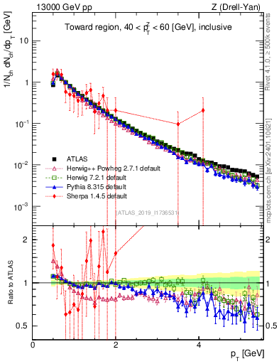 Plot of ch.pt in 13000 GeV pp collisions