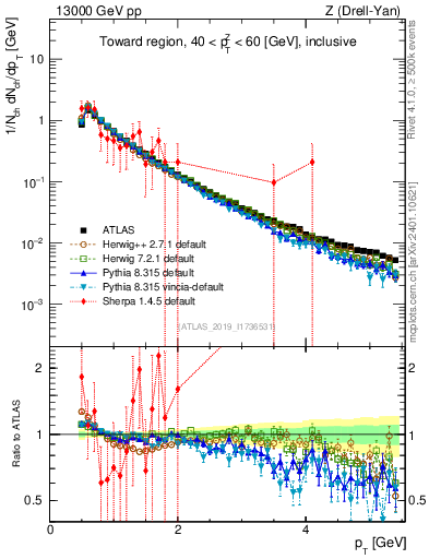 Plot of ch.pt in 13000 GeV pp collisions