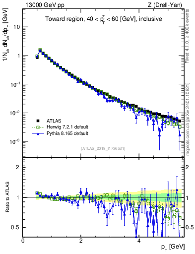 Plot of ch.pt in 13000 GeV pp collisions