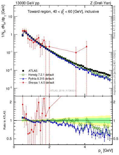 Plot of ch.pt in 13000 GeV pp collisions