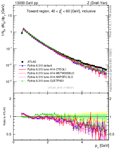 Plot of ch.pt in 13000 GeV pp collisions