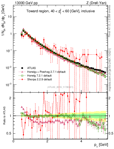 Plot of ch.pt in 13000 GeV pp collisions