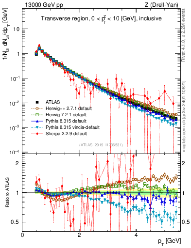 Plot of ch.pt in 13000 GeV pp collisions