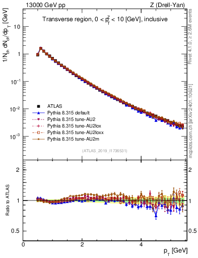 Plot of ch.pt in 13000 GeV pp collisions