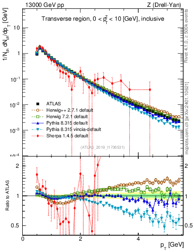 Plot of ch.pt in 13000 GeV pp collisions
