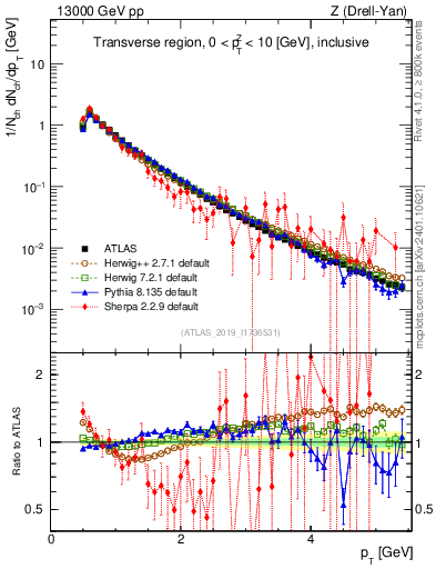 Plot of ch.pt in 13000 GeV pp collisions