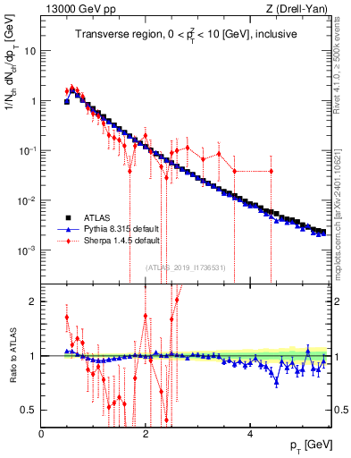 Plot of ch.pt in 13000 GeV pp collisions