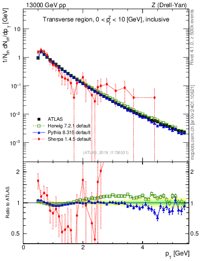 Plot of ch.pt in 13000 GeV pp collisions