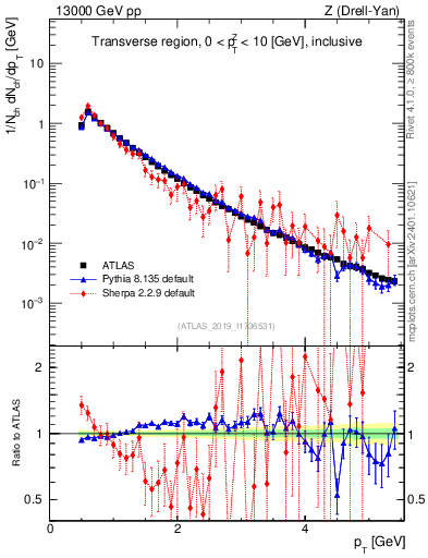 Plot of ch.pt in 13000 GeV pp collisions