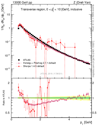 Plot of ch.pt in 13000 GeV pp collisions