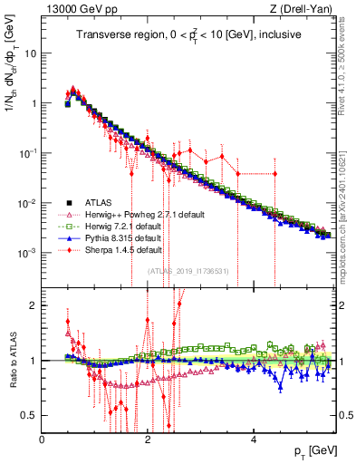 Plot of ch.pt in 13000 GeV pp collisions