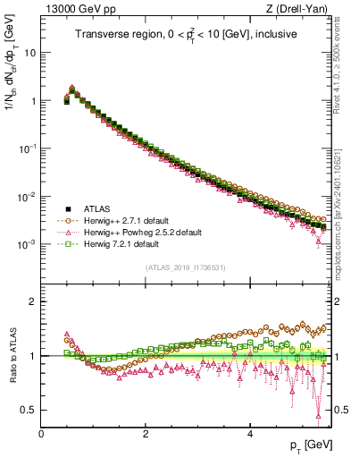 Plot of ch.pt in 13000 GeV pp collisions