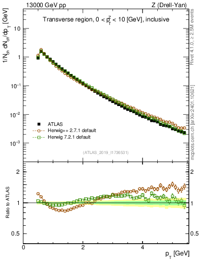 Plot of ch.pt in 13000 GeV pp collisions