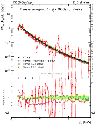 Plot of ch.pt in 13000 GeV pp collisions