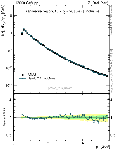 Plot of ch.pt in 13000 GeV pp collisions