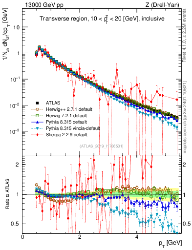Plot of ch.pt in 13000 GeV pp collisions
