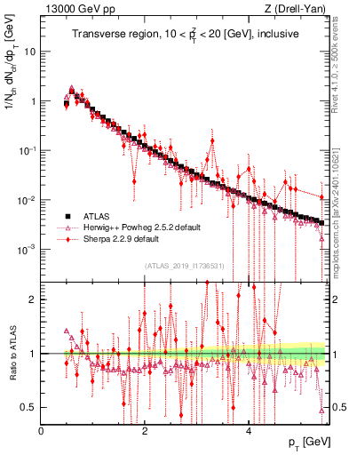 Plot of ch.pt in 13000 GeV pp collisions