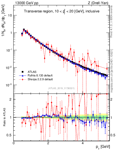 Plot of ch.pt in 13000 GeV pp collisions
