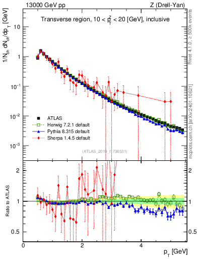 Plot of ch.pt in 13000 GeV pp collisions
