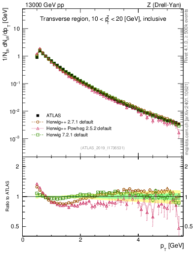 Plot of ch.pt in 13000 GeV pp collisions