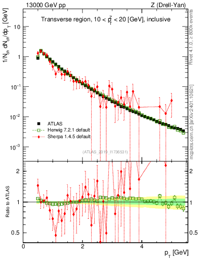 Plot of ch.pt in 13000 GeV pp collisions
