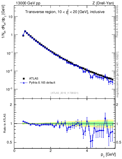 Plot of ch.pt in 13000 GeV pp collisions