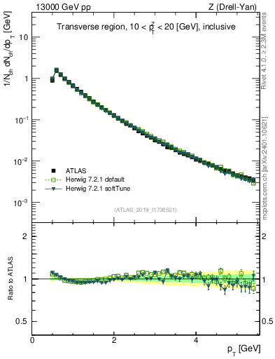 Plot of ch.pt in 13000 GeV pp collisions