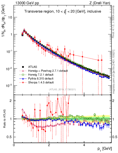Plot of ch.pt in 13000 GeV pp collisions