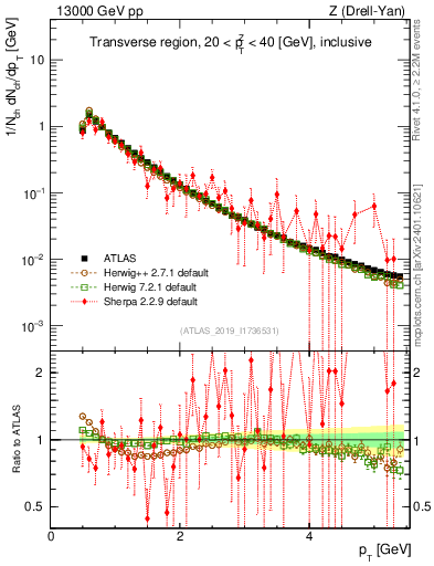 Plot of ch.pt in 13000 GeV pp collisions