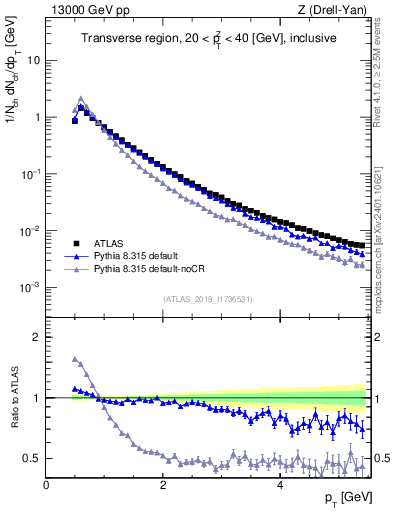 Plot of ch.pt in 13000 GeV pp collisions