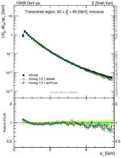 Plot of ch.pt in 13000 GeV pp collisions