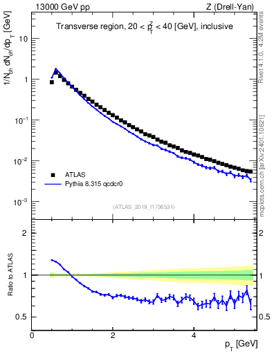 Plot of ch.pt in 13000 GeV pp collisions