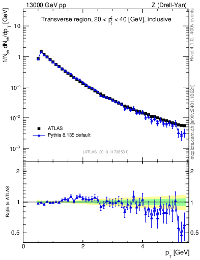 Plot of ch.pt in 13000 GeV pp collisions