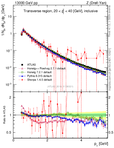 Plot of ch.pt in 13000 GeV pp collisions