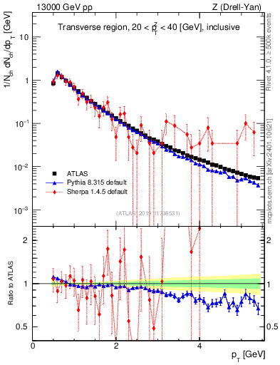 Plot of ch.pt in 13000 GeV pp collisions