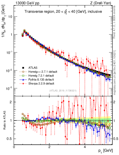 Plot of ch.pt in 13000 GeV pp collisions