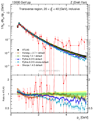 Plot of ch.pt in 13000 GeV pp collisions
