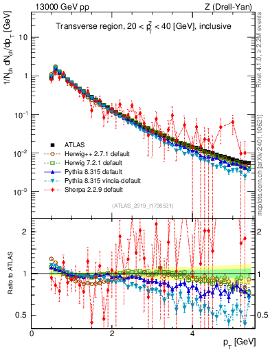 Plot of ch.pt in 13000 GeV pp collisions