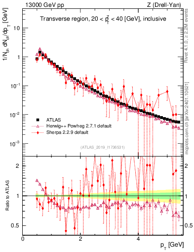 Plot of ch.pt in 13000 GeV pp collisions